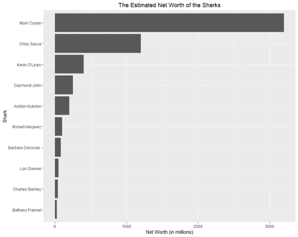 Shark Tank Net Worth 2026: Which Shark Is Richest?